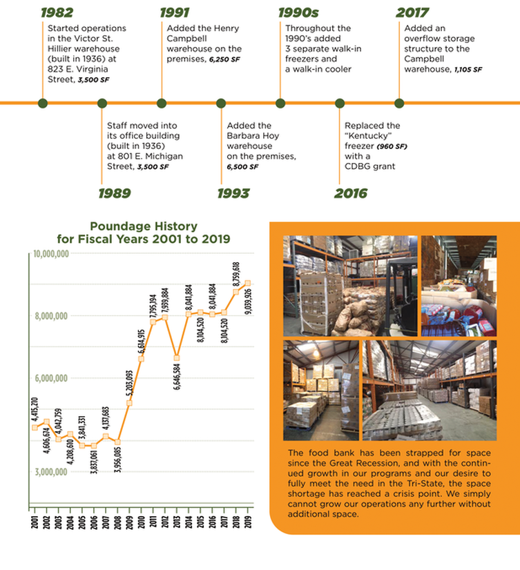 Graph with history of facilities