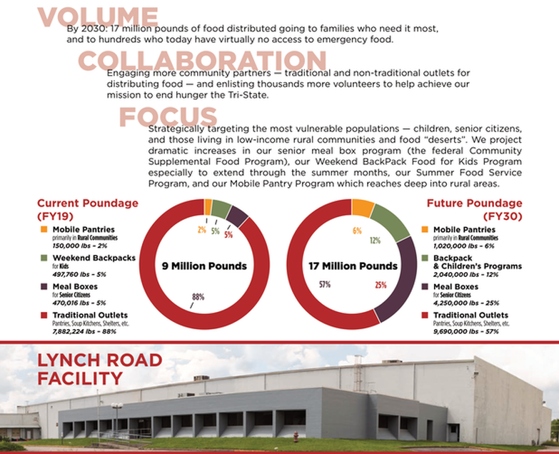 Summarization of the future plans for Tri-State Food Bank